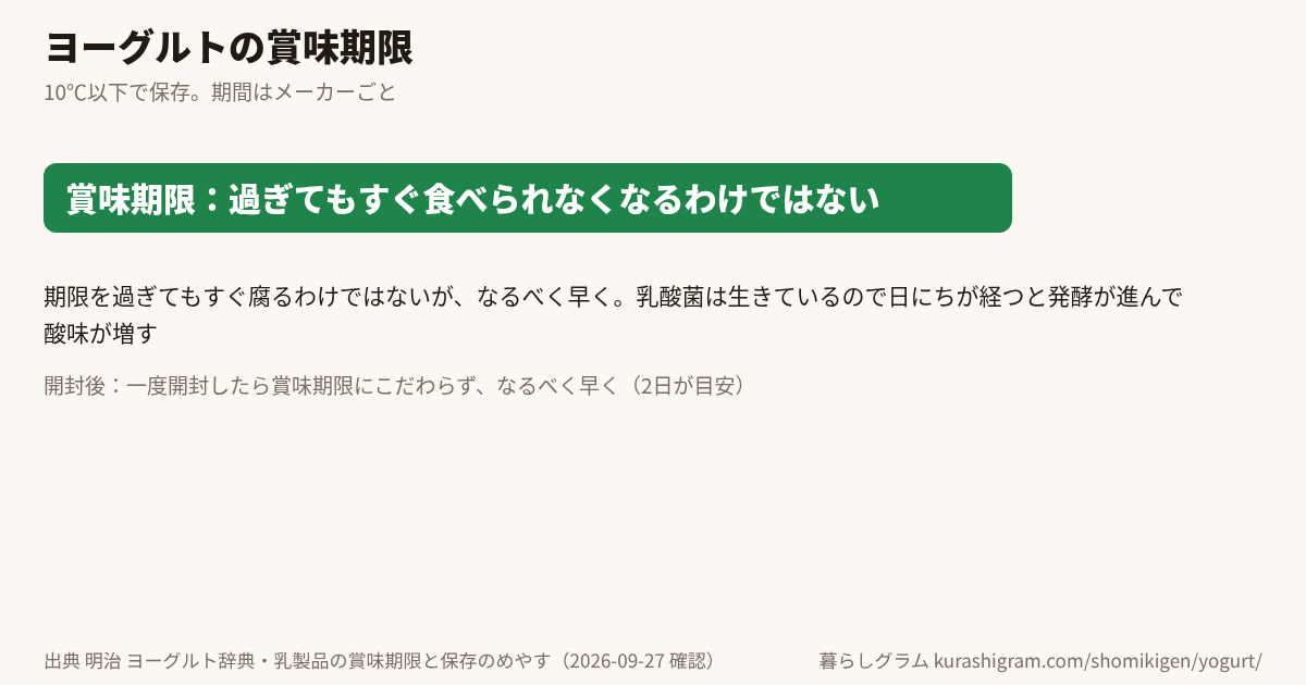 ヨーグルトの賞味期限と、そのあとの目安