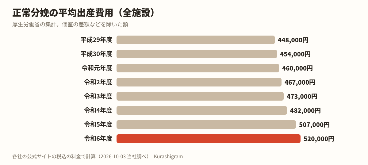 正常分娩の平均出産費用の年ごとの推移（令和6年度は 52.0万円・厚生労働省）