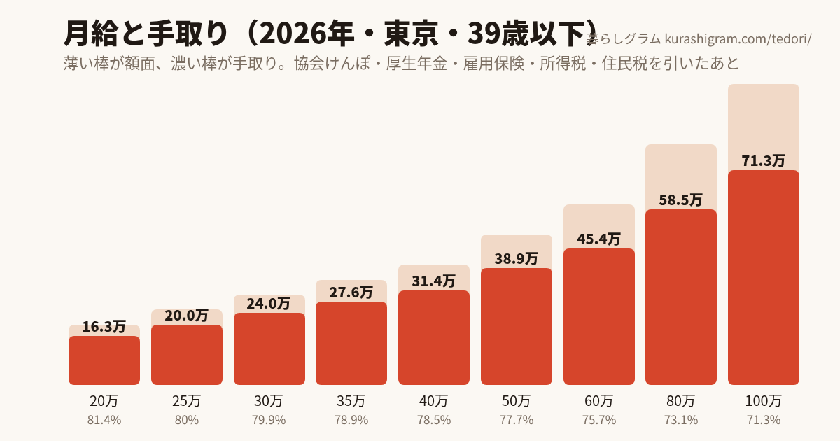 月給と手取りの図（2026年・東京・39歳以下）